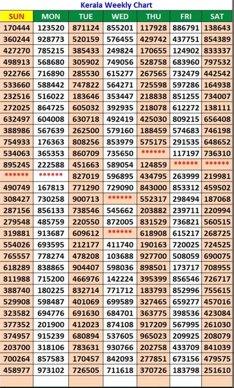 kerala lottery weekly chart 2021.